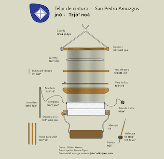 TELAR DE SAN PEDRO AMUZGOS